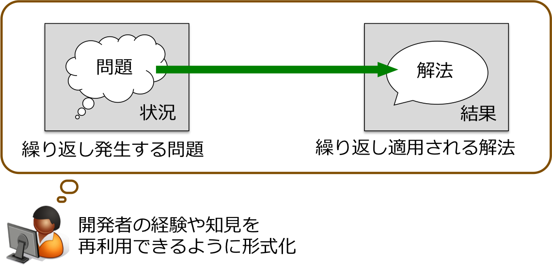 Software Pattern